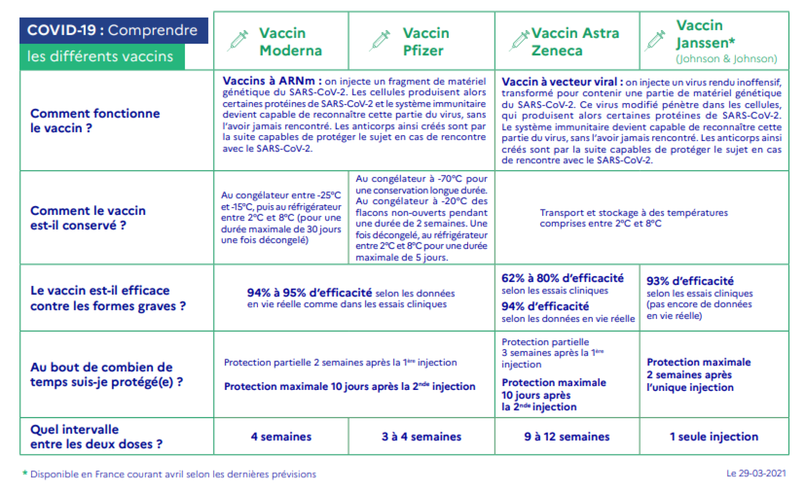 Tableau pour comprendre les différents vaccins anticovid existants