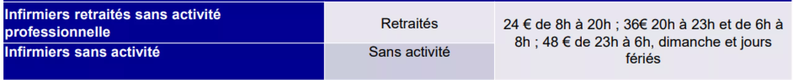 Tableau récapitulatif : Rémunération des étudiants, retraités et salariés du privé