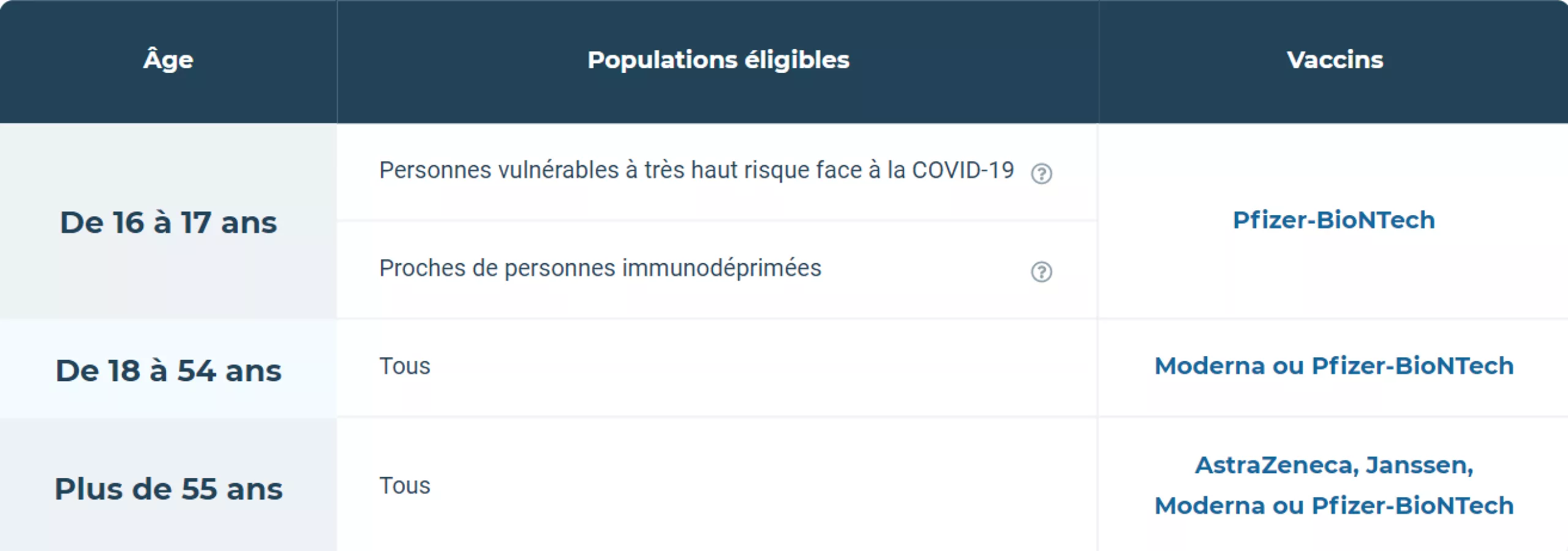 Tableau récapitulatif des vaccinations possibles par tranche d'âge