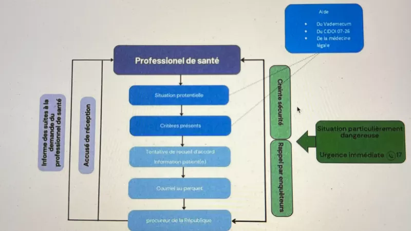 Parcours du signalement