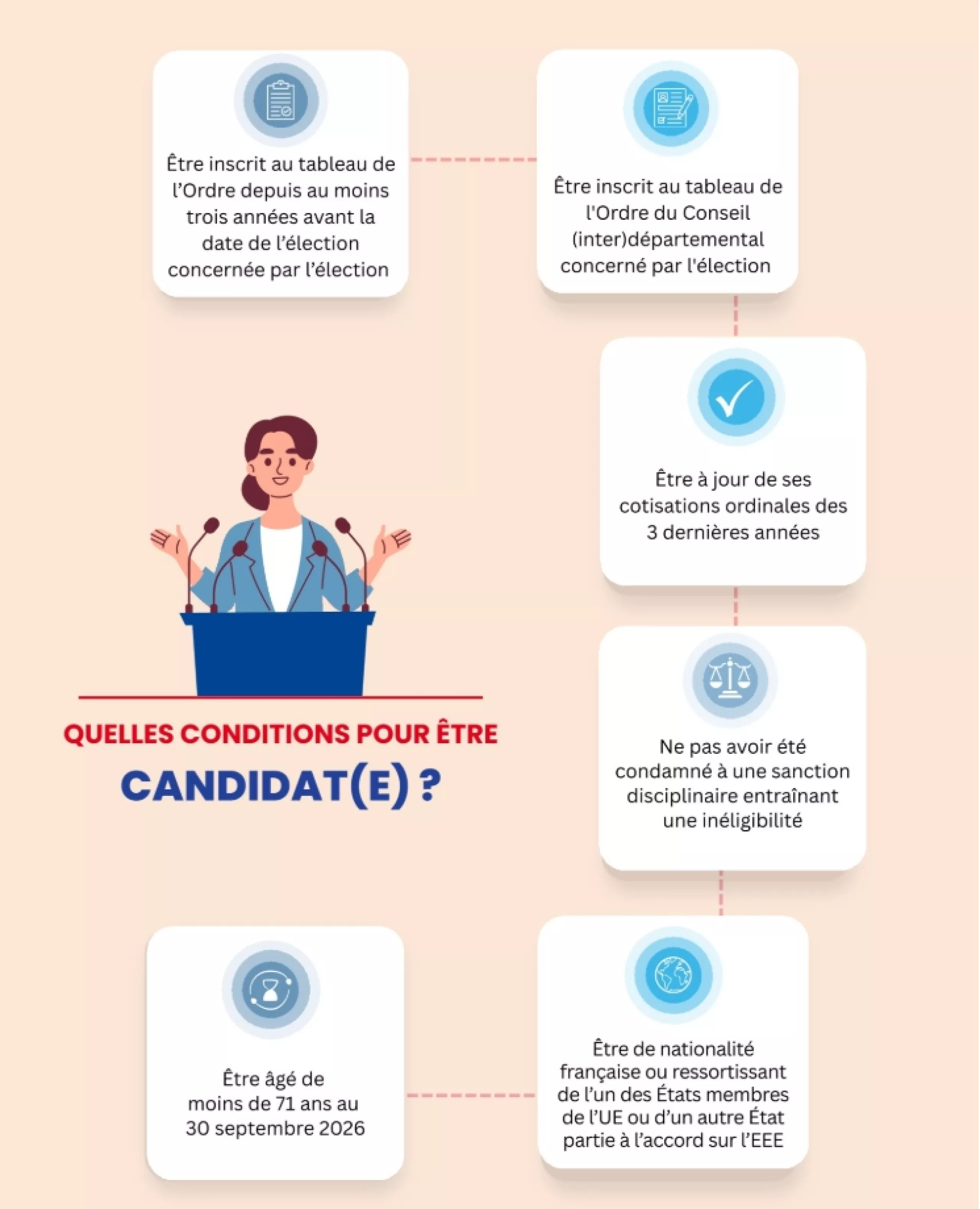 Conditions candidature