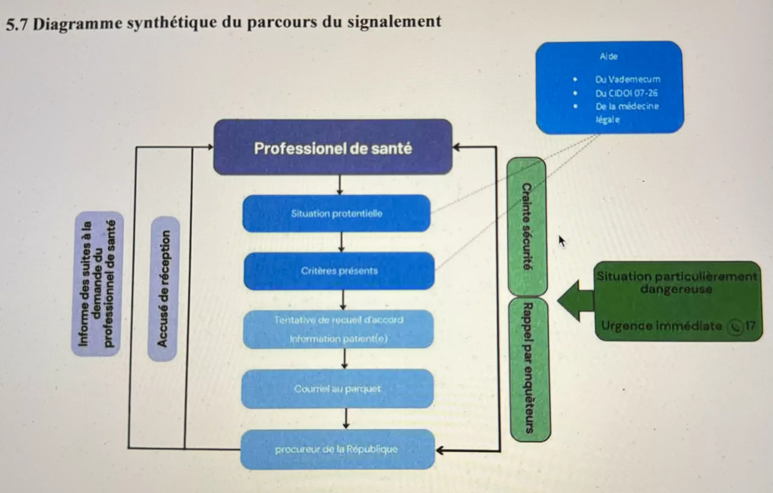 Diagramme synthétique du parcours de signalement Parcours du signalement