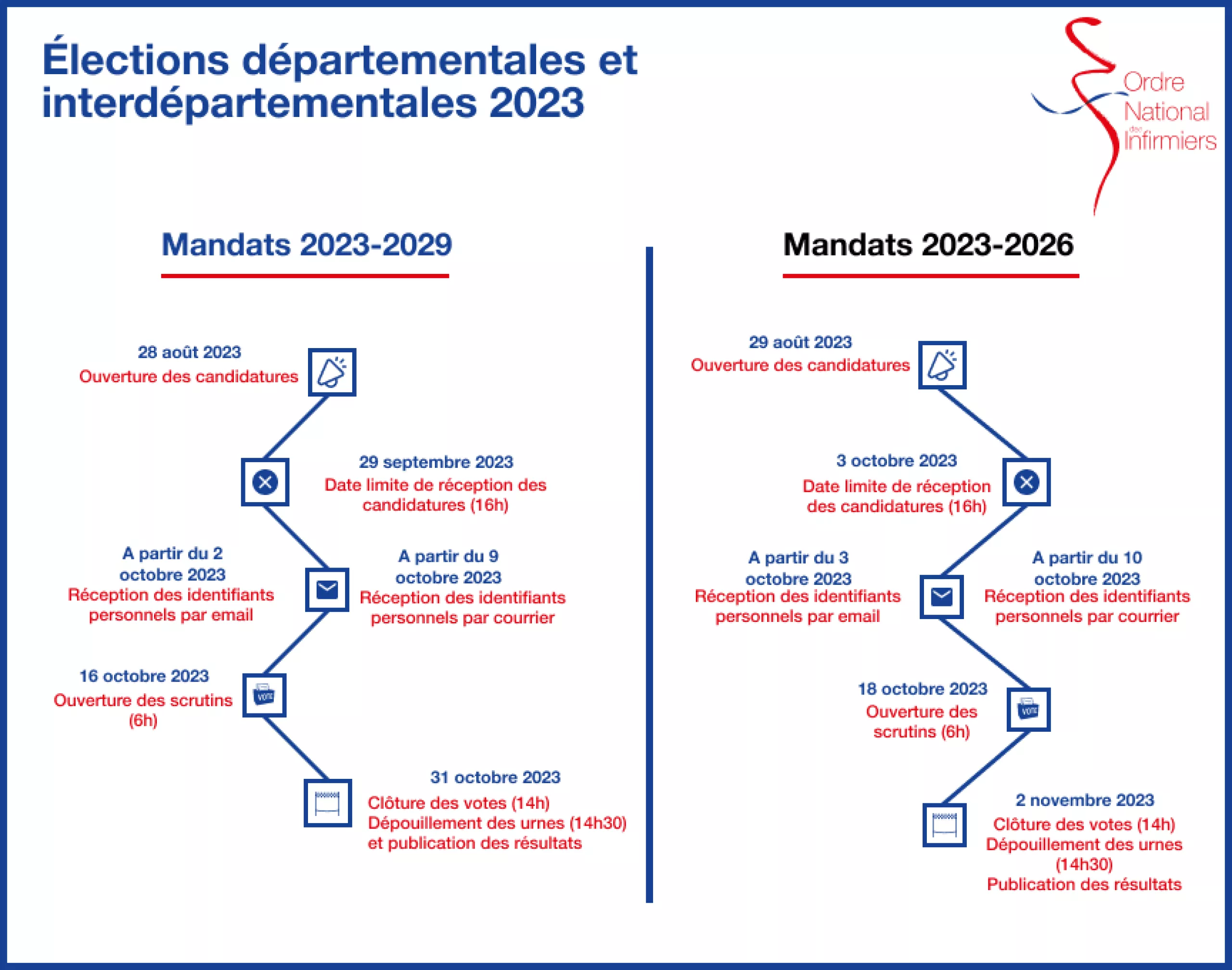 Dates clés des élections