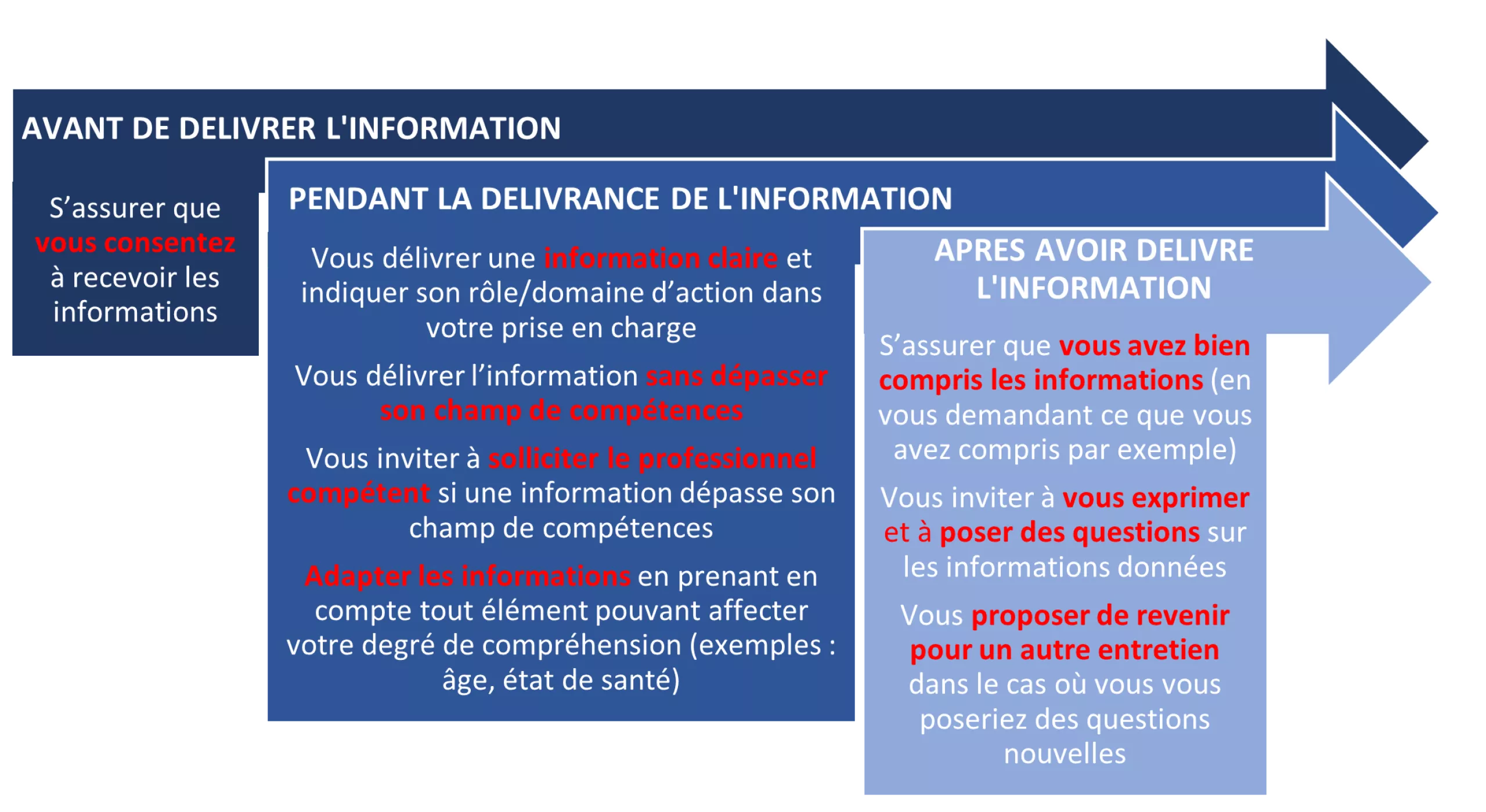 Les soins