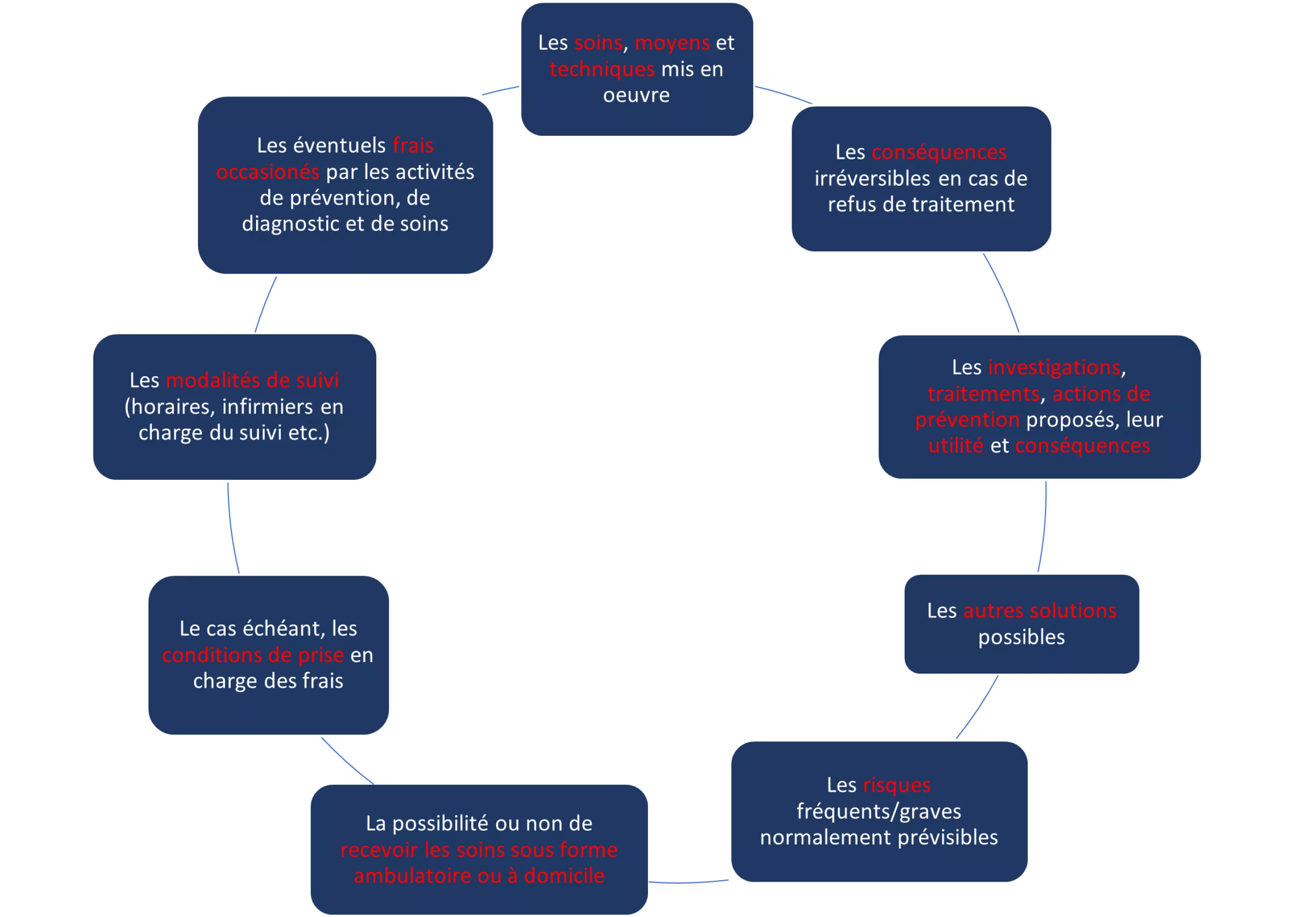 Information des soins