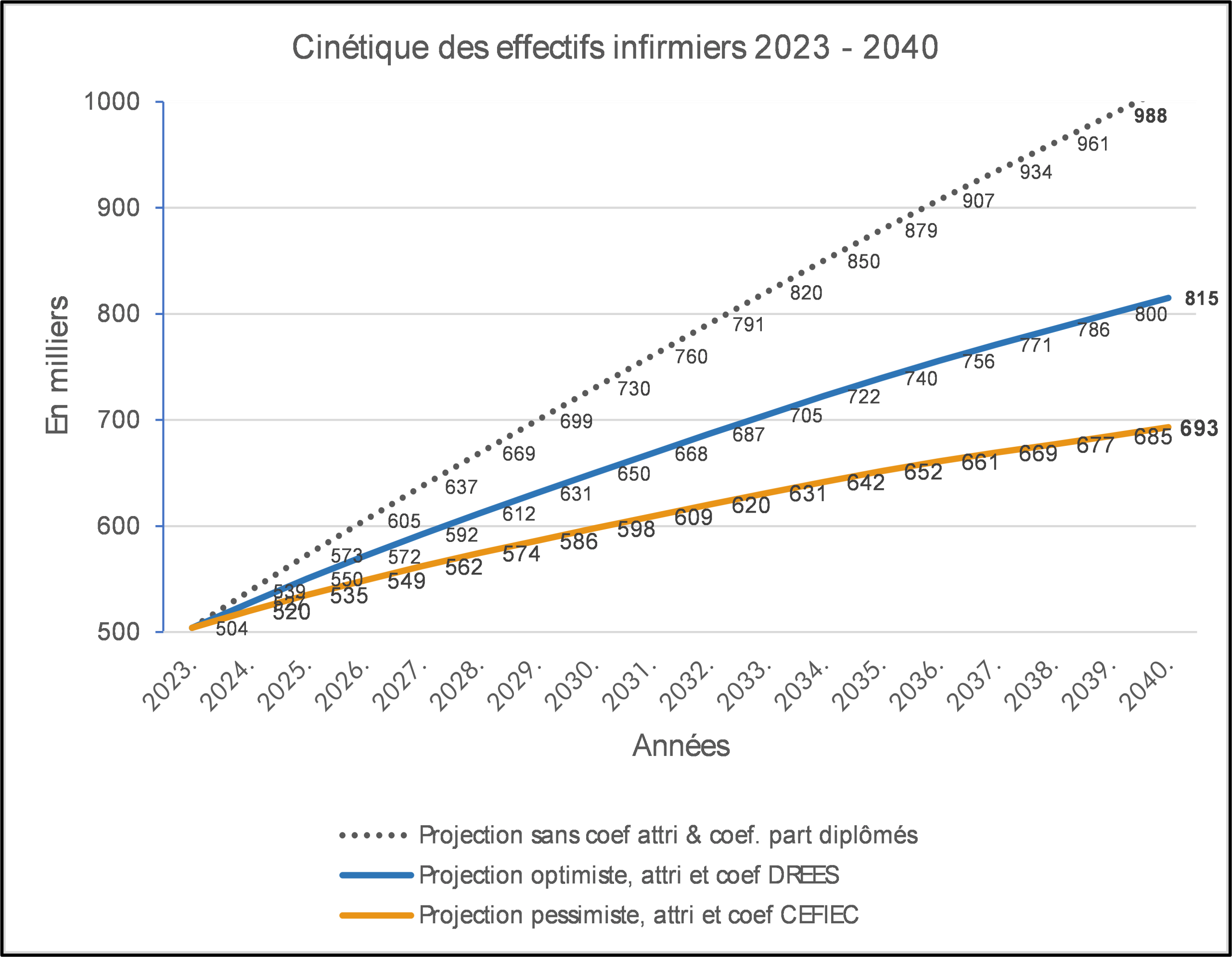 La projection de la population infirmière en 2040