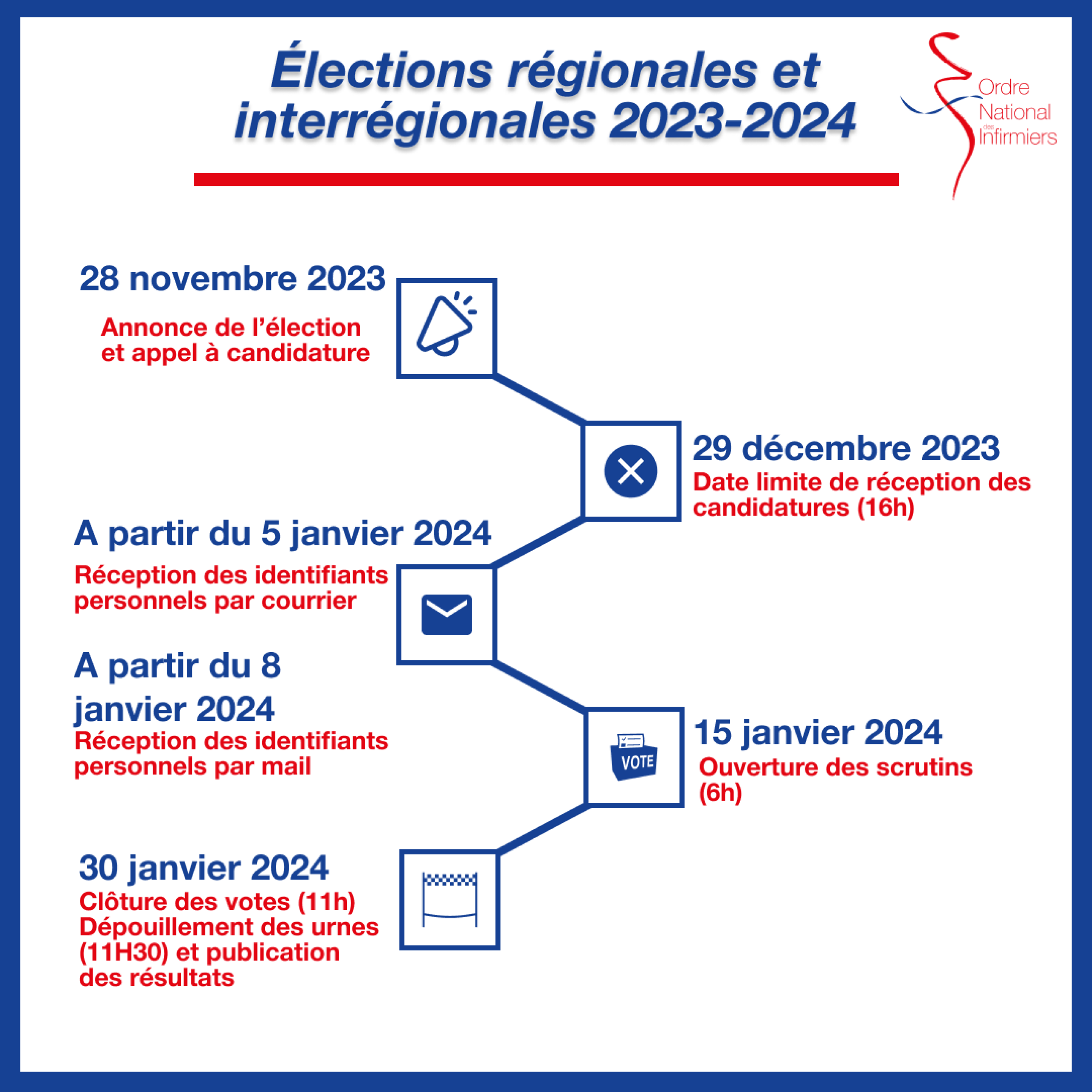Dates clés élections régionales